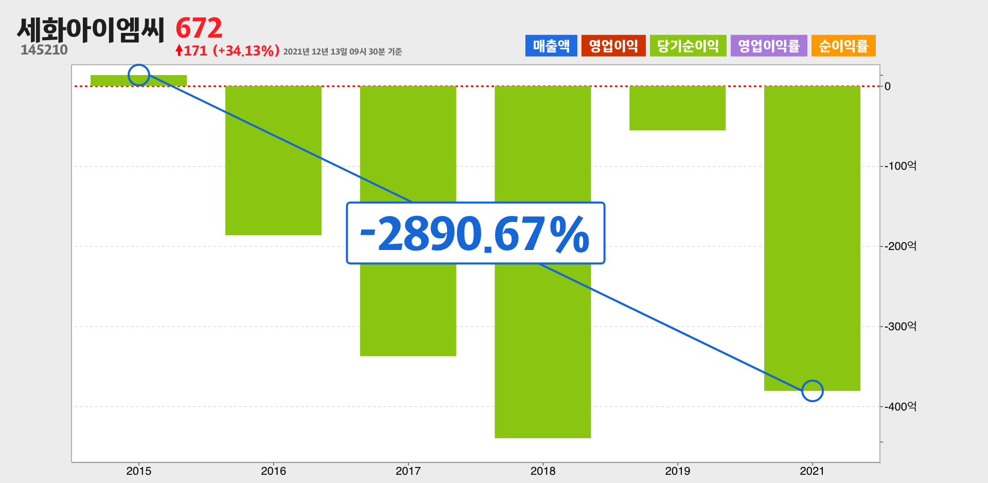 세화아이엠씨 순이익