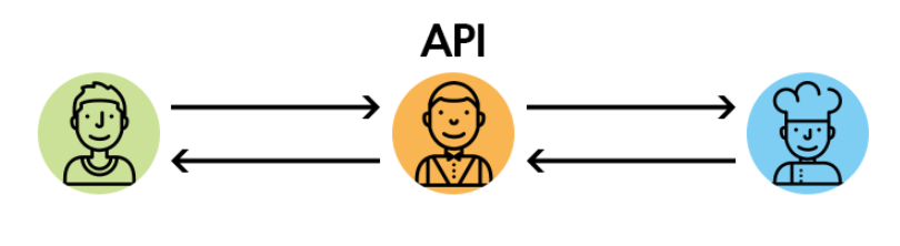 API가 하는 역활