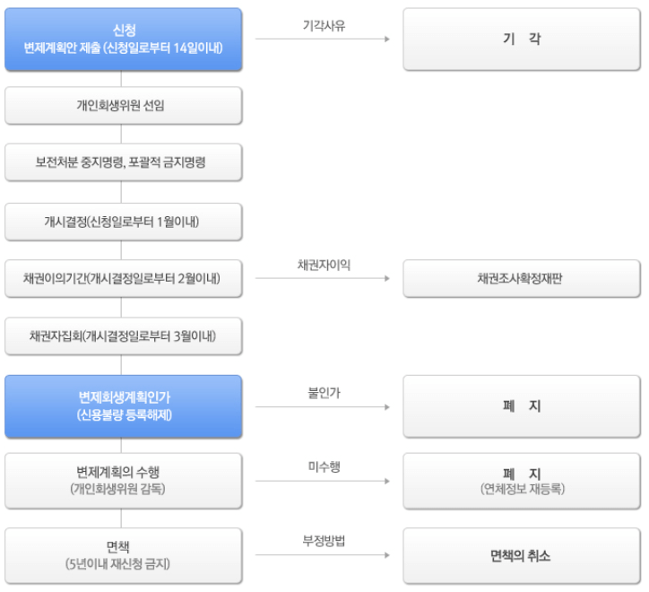 개인회생 신청절차