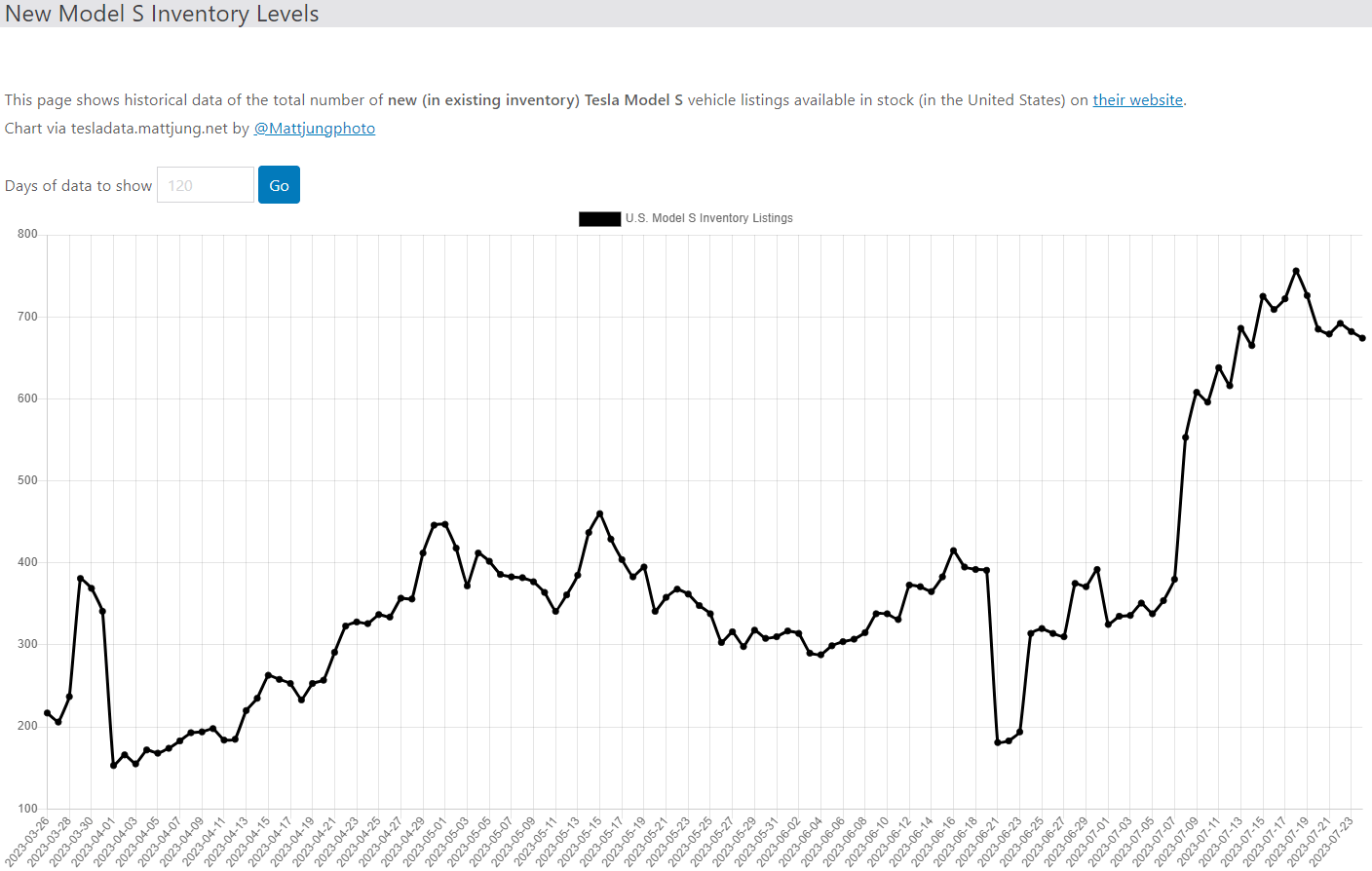 테슬라 모델S 재고