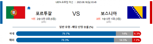  UEFA 포르투칼 대 보스니아 축구 분석
