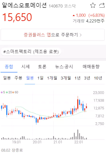 알에스오토메이션 차트