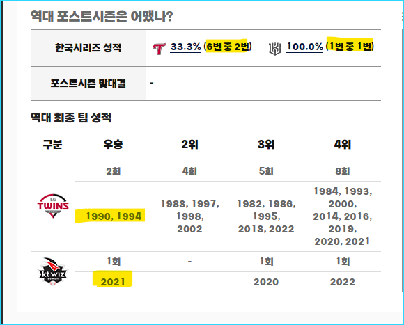 역대 성적