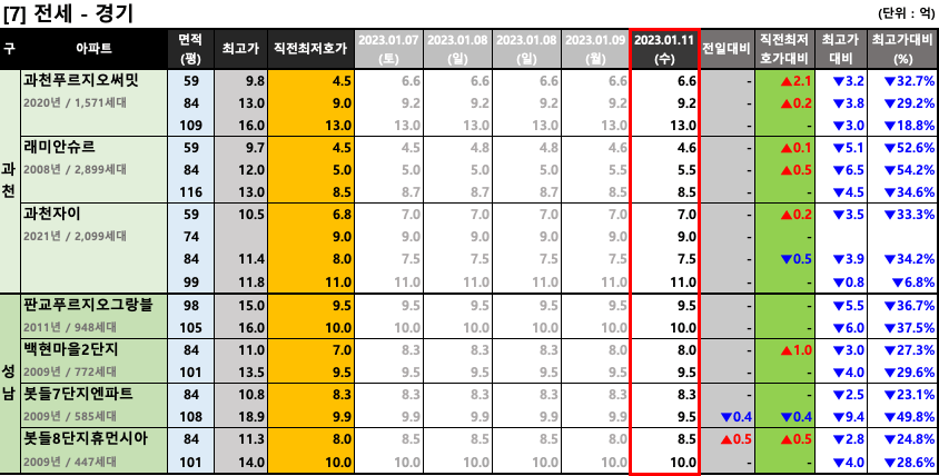 과천/판교 전세 최저 호가