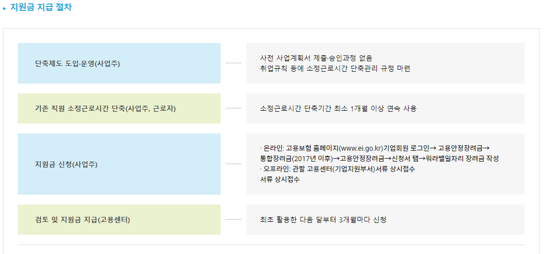 지급절차