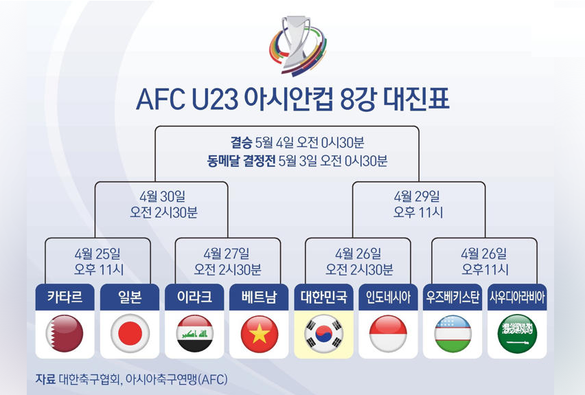 U23 아시안컵 8강 대진표