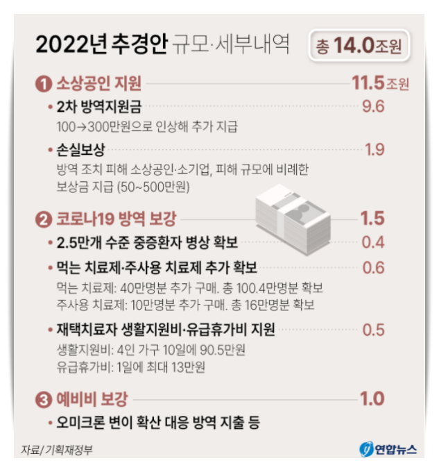 2022년추가경정-예산-소상공인지원-방역보강