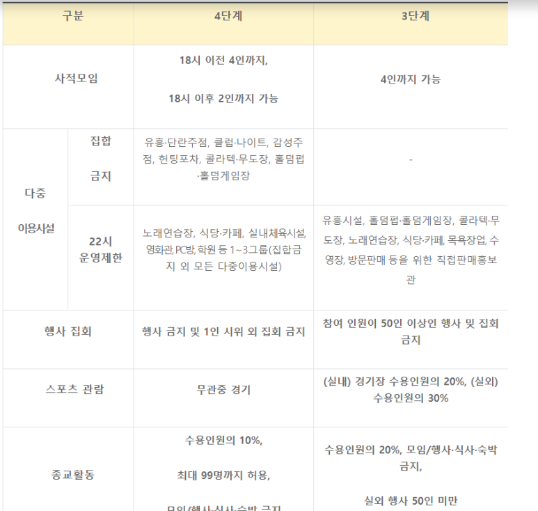  [보건복지부] 현행 사회적 거리두기 2주 연장(수도권 4단계, 비수도권 3단계)