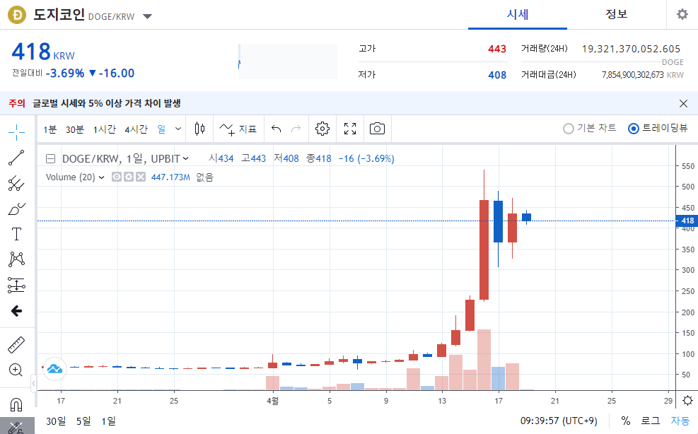 도지코인-도지데이-비트코인-알트코인-암호화폐-업비트