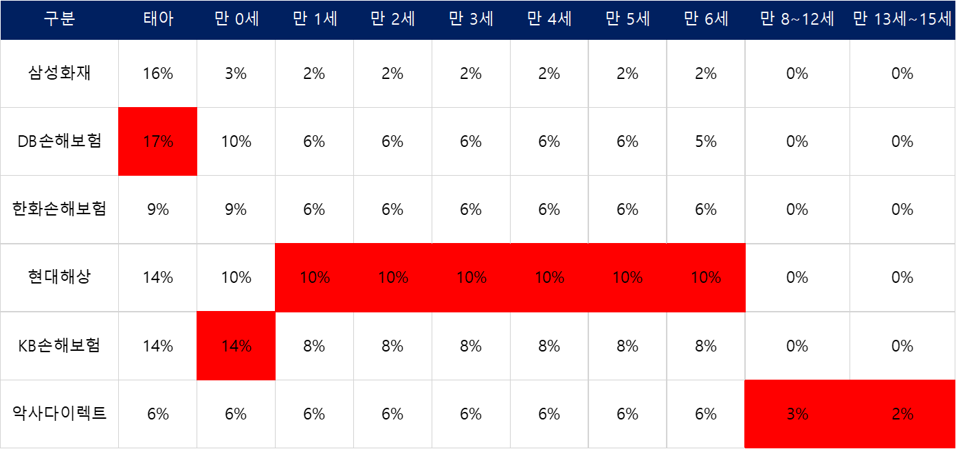 자동차보험료 비교견적 : 자녀할인