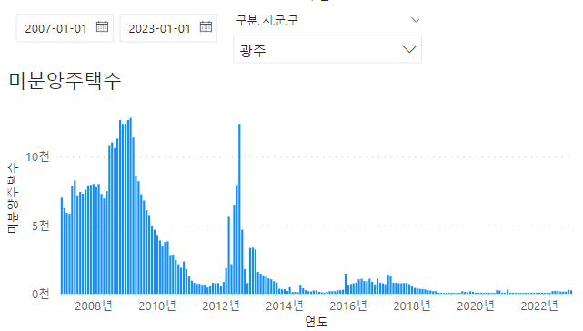 광주-미분양