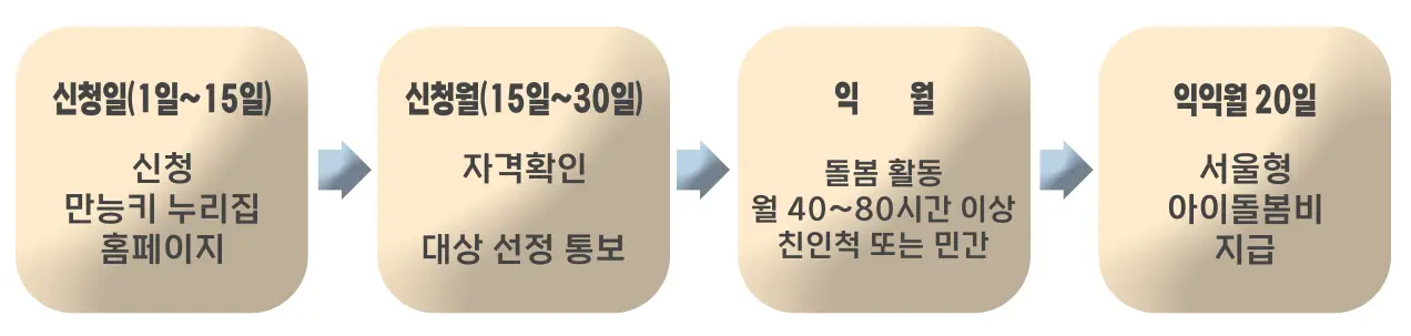 서울형 아이돌봄비 지원 절차