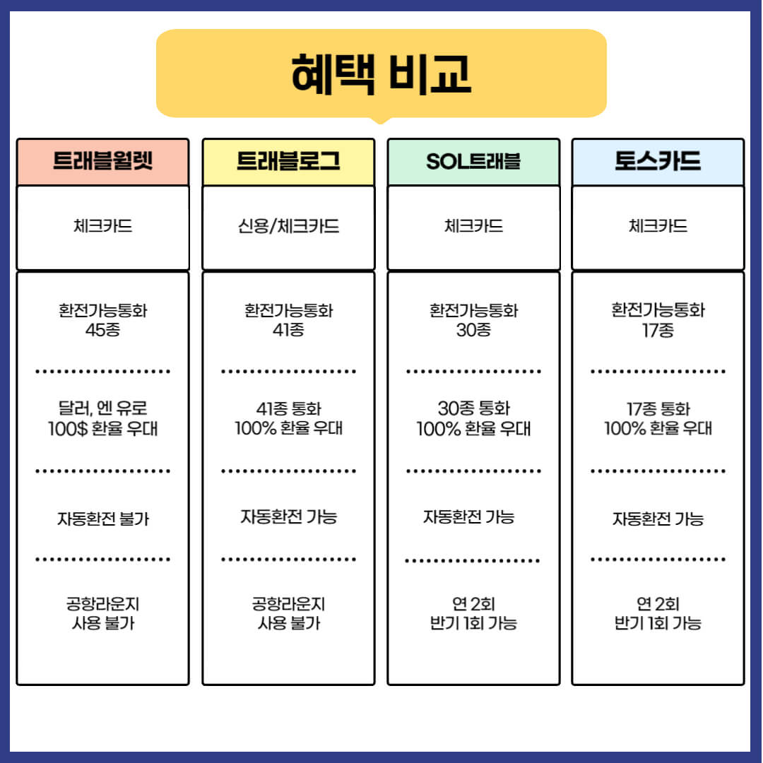 트래블카드 4종 혜택 알아보기