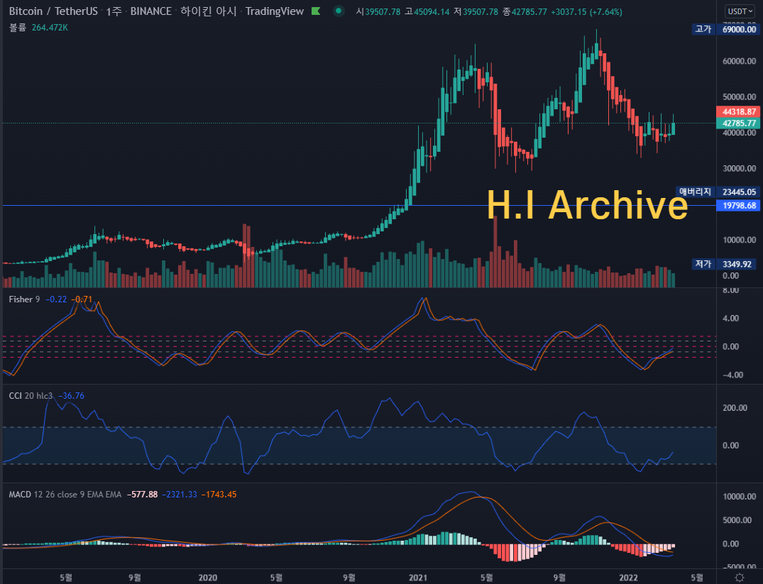 비트코인-차트분석-하이킨아시-피셔-CCI