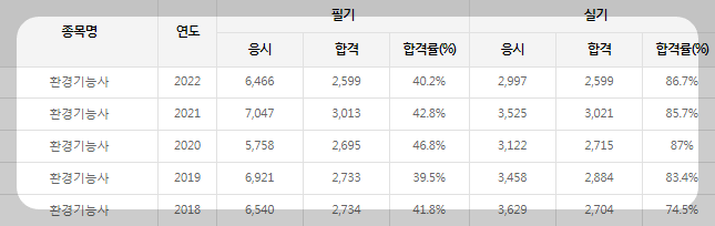 환경기능사-합격률