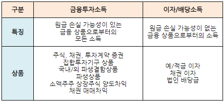 금융투자소득세-절세꿀팁