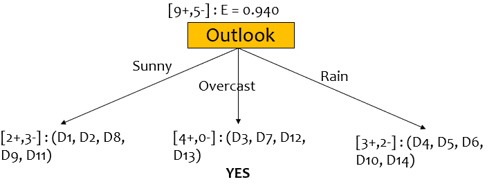 Best split by Outlook