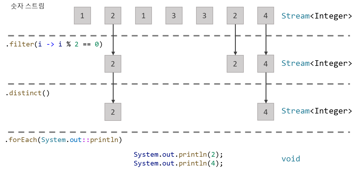 [Java Stream Programming] 4. Filtering & Slicing