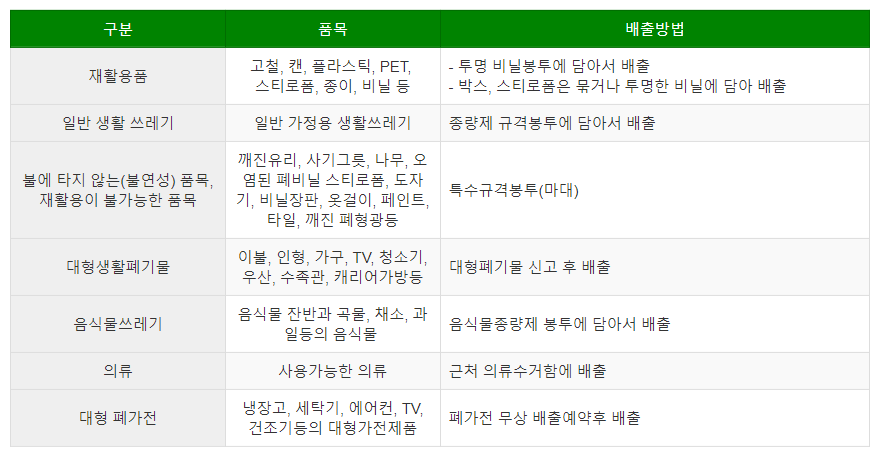 생활폐기물 종류와 배출방법