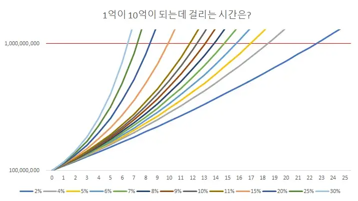 1억에서-10억-투자수익-매달250만원