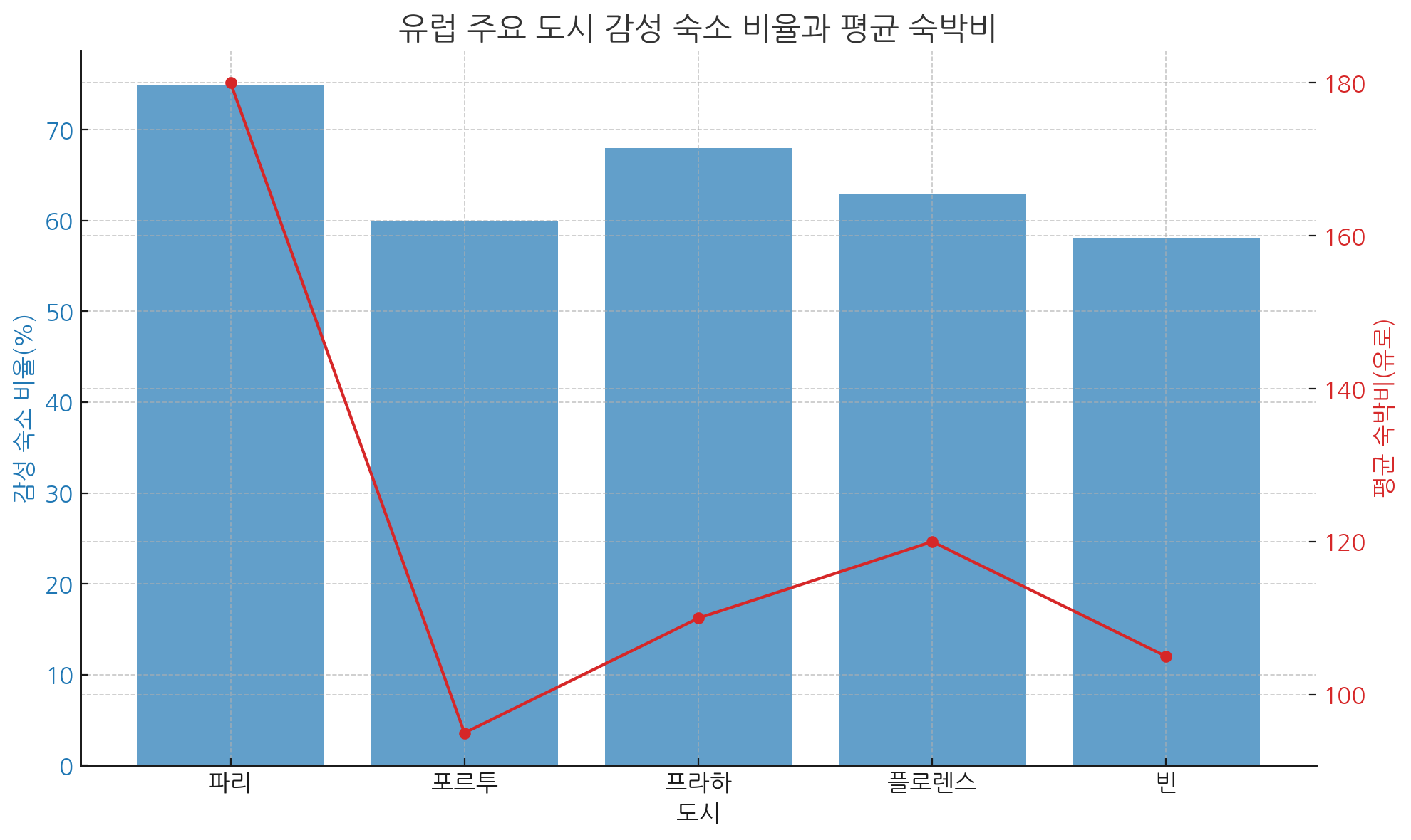 유럽 주요 도시 감성 숙소 비율과 평균 숙박비 그래프
