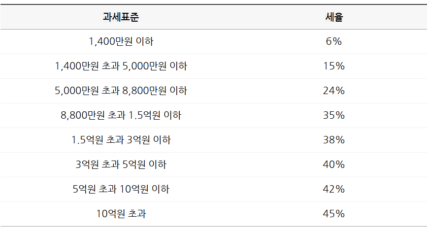 종합소득세 과세표준