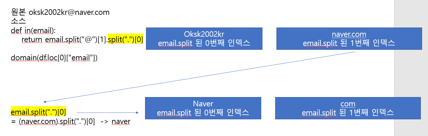  파이썬 split 함수 활용 - 도메인 정보 추출해보기