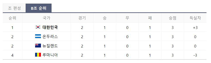 도쿄올림픽-축구-B조-순위