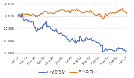 LG생활건강 주가와 코스피 지수의 누적수익률 비교