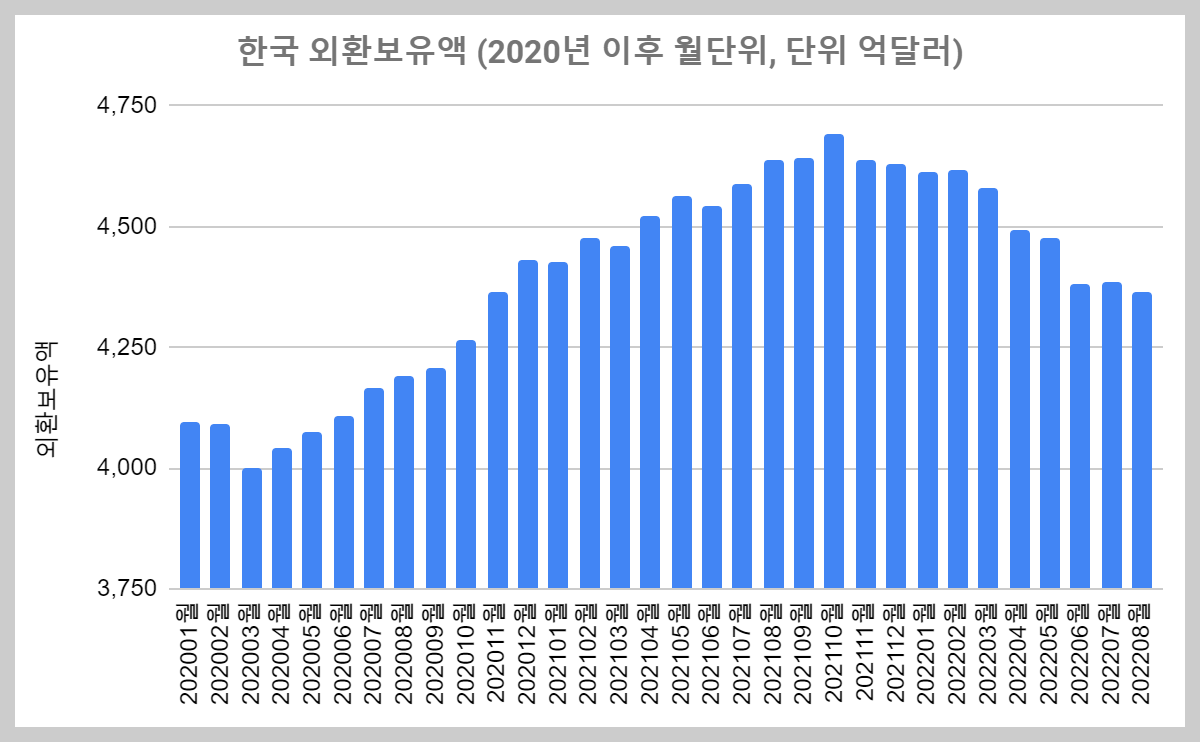 한국 외환보유액 변화추이 (2020년 이후)