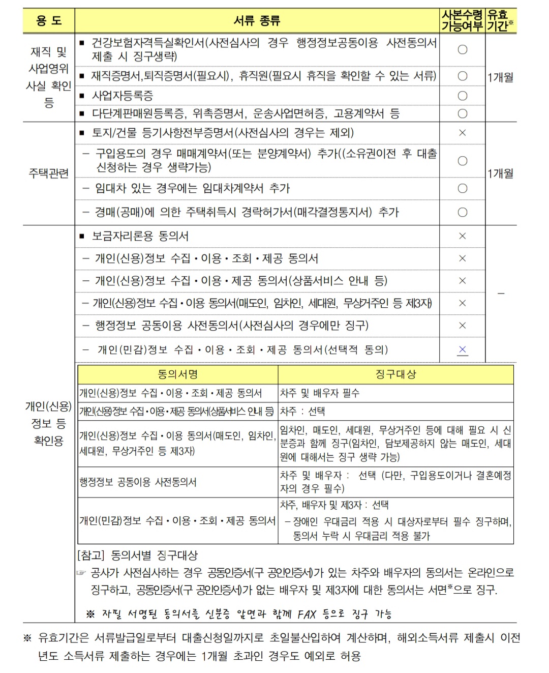 특례보금자리론-신청서류-2