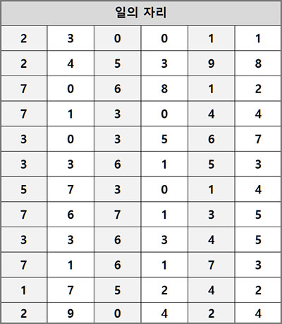 일의 자리 로또번호 현황