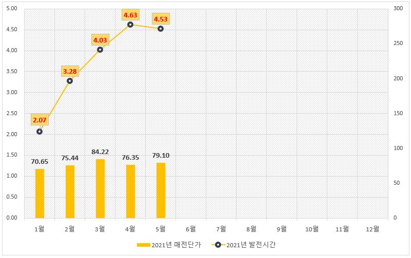  [사업 수익정산] 2021. 4~5월 태양광발전소 수익 및 비용 결산