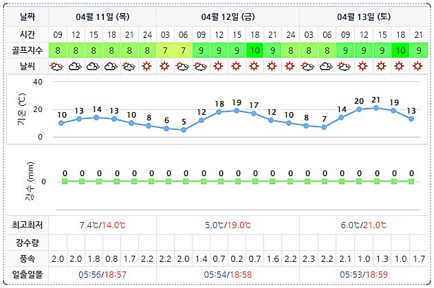 알펜시아CC 날씨 0411 (실시간 정보는 아래 이미지 클릭요~!)