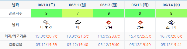6월7일 기준 통영동원로얄CC 날씨