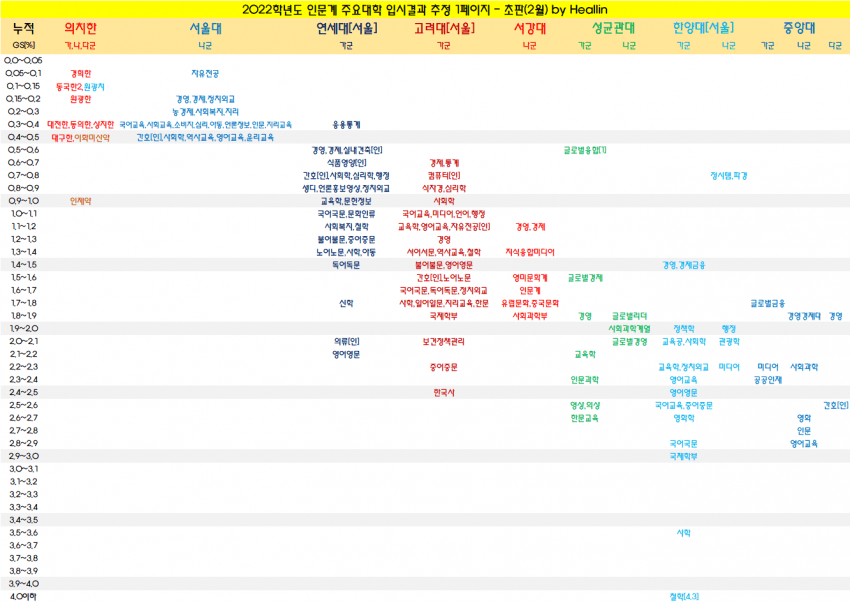 2022년 의치한 커트라인 2