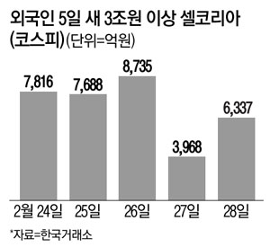  [매일경제]`연일 매도` 외국인 5일새 3조 팔아…코스피 당분간 조정장세 불가피
