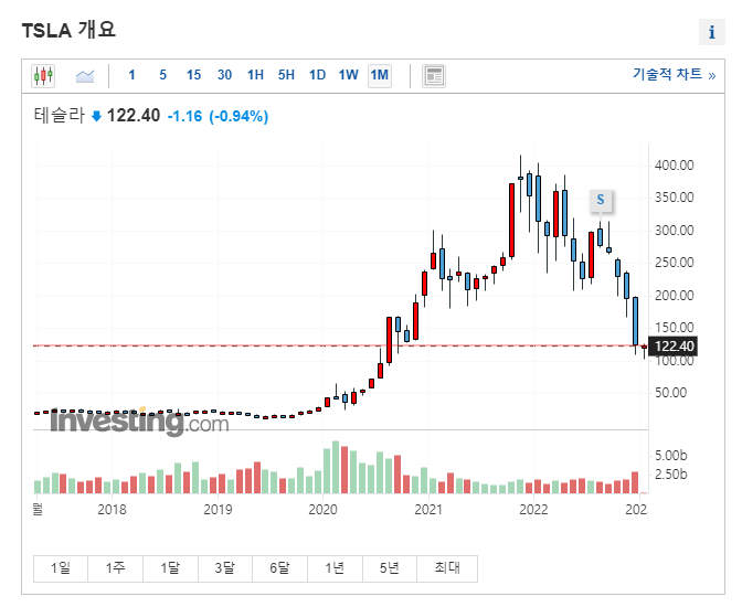 테슬라-주식-폭락-그래프