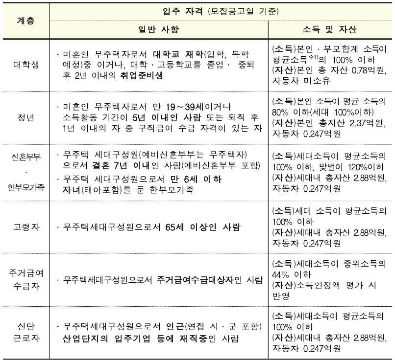 2020행복주택입주자격06