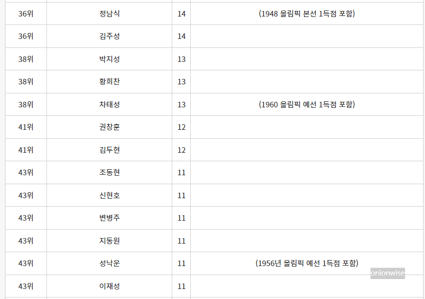 남자 축구 A매치 개인 최다득점 순위 4