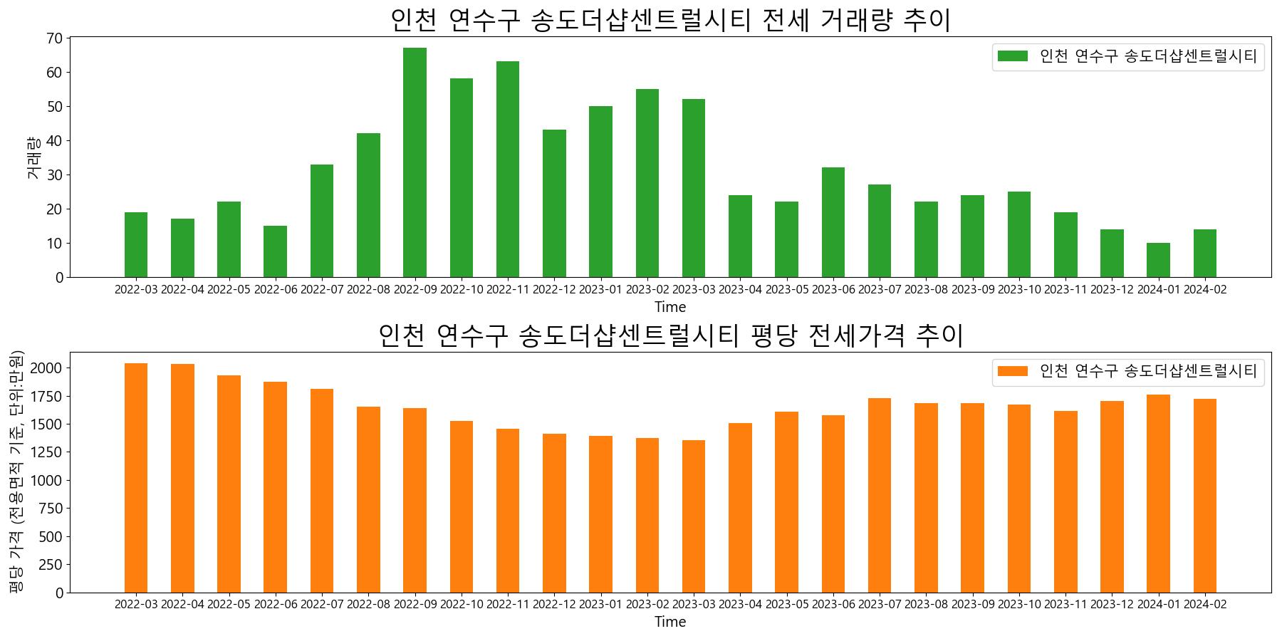 인천-연수구-송도더샵센트럴시티-전세-거래량-및-전세가격-변동-추이