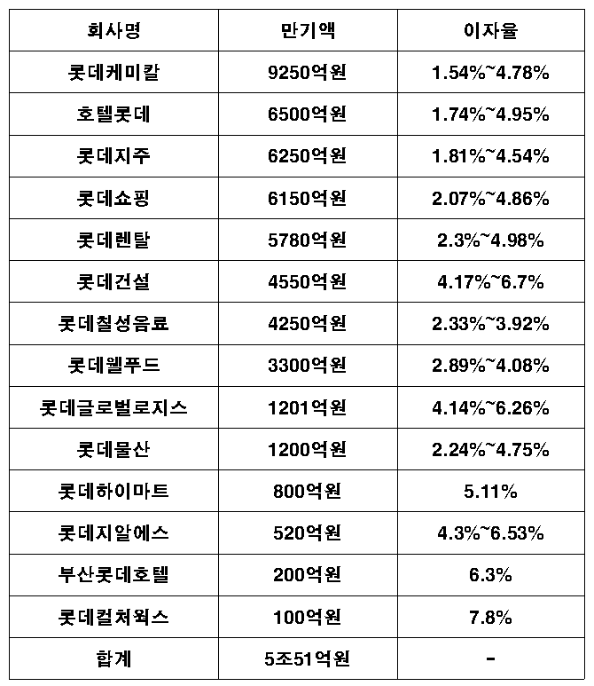 롯데그룹 주요 14개 계열사의 내년 만기 채권액.