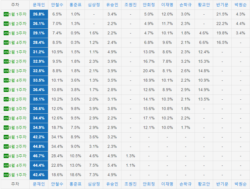 2017년 리얼미터 여론조사 결과표
