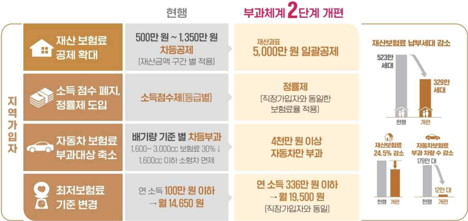  건강보험료 2단계 개편안 주요 내용(부과체계 개편 2022년 9월 1일 시행)