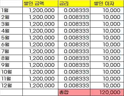 예금-계산-방법을 표로 나타낸 것이다.