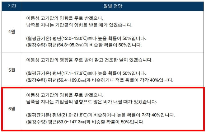 2023년 포항 6월 날씨 전망