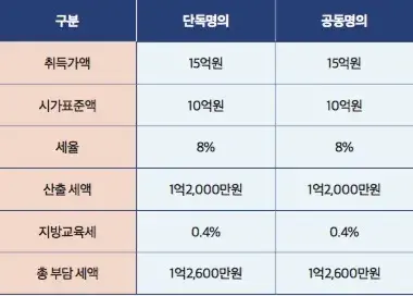 다주택자-취득세