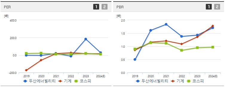 두산에너빌리티 주가 PER,PBR지표