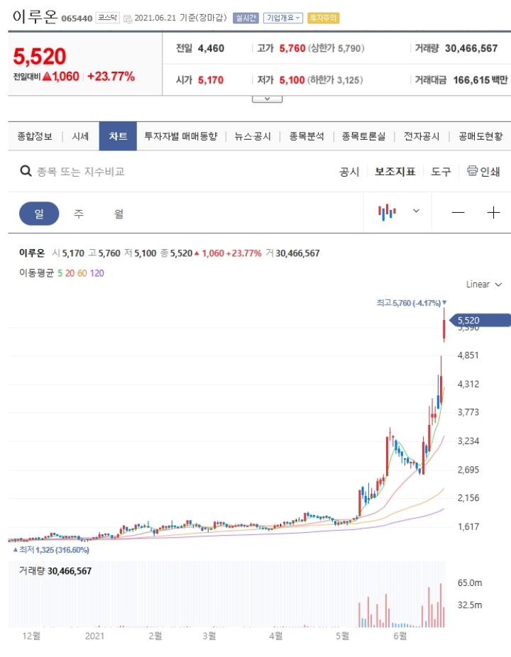 이루온-주가