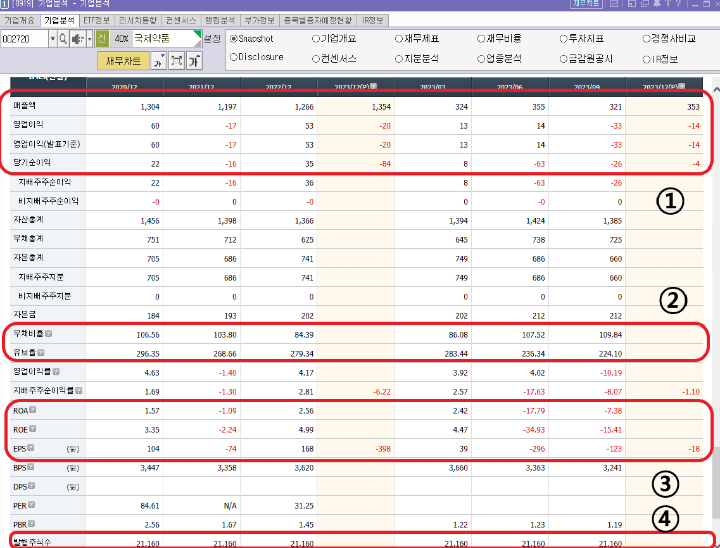 국제약품 재무 차트